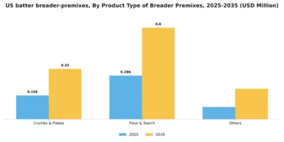US Batter Breader Premixes Market Segment Image 3