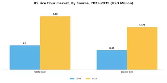 US Rice Flour Market Segment Image 2