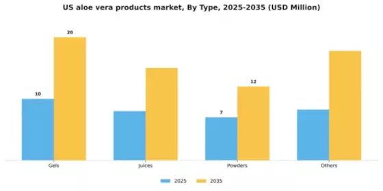 US Aloe Vera Products Market Segment Image 2