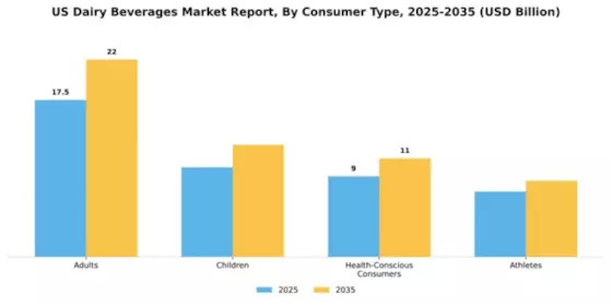 US Dairy Beverages Market Segment Image 0