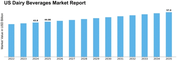 US Dairy Beverages Market Size