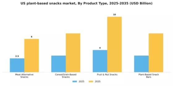 US Plant Based Snacks Market Segment Image 2