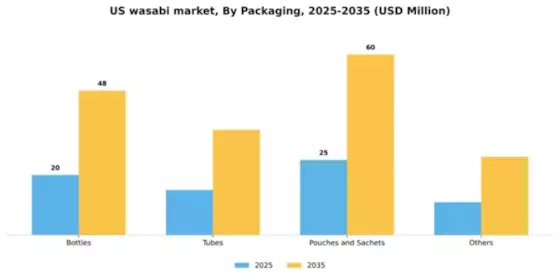 US Wasabi Market Segment Image 0
