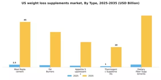 US Weight Loss Supplements Market Segment Image 3