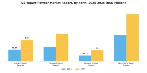 US Yogurt Powder Market Segment Image 3