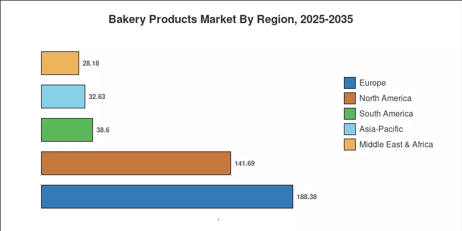 Bakery Products Market By Region, 2025-2035