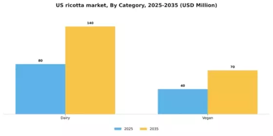 US Ricotta Market Segment Image 0
