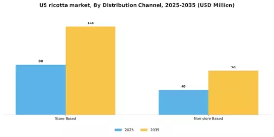 US Ricotta Market Segment Image 1