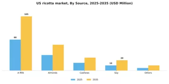 US Ricotta Market Segment Image 2