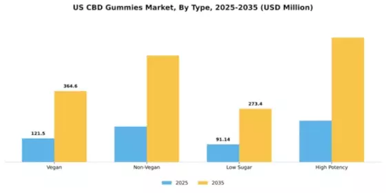US CBD Gummies Market Segment Image 3