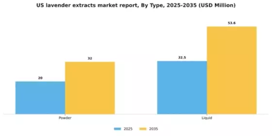 US Lavender Extracts Market Segment Image 1