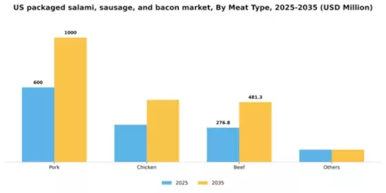 US Packaged Salami Sausage Bacon Market Segment Image 2