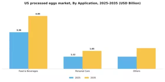 US Processed Eggs Market Segment Image 0