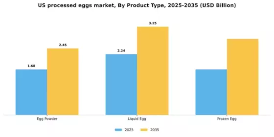 US Processed Eggs Market Segment Image 1