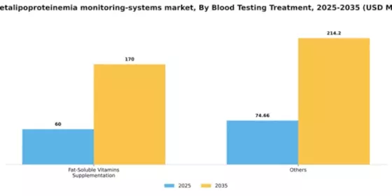 US Abetalipoproteinemia Monitoring Systems Market Segment Image 0