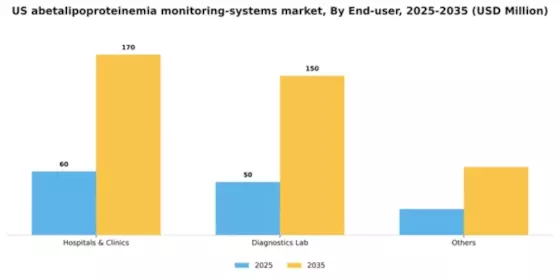 US Abetalipoproteinemia Monitoring Systems Market Segment Image 2