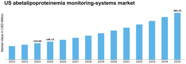 US Abetalipoproteinemia Monitoring Systems Market Size