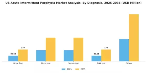 US Acute Intermittent Porphyria Market Segment Image 0