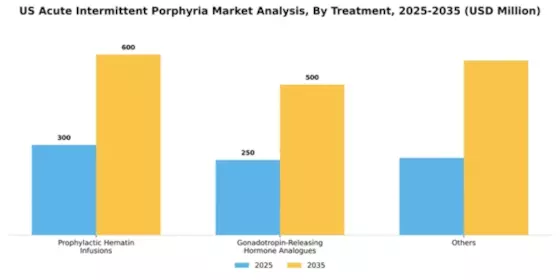 US Acute Intermittent Porphyria Market Segment Image 2