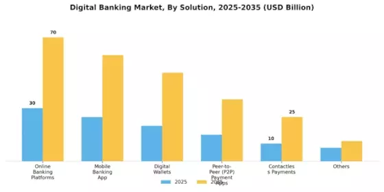 Digital Banking Market Segment Image 1