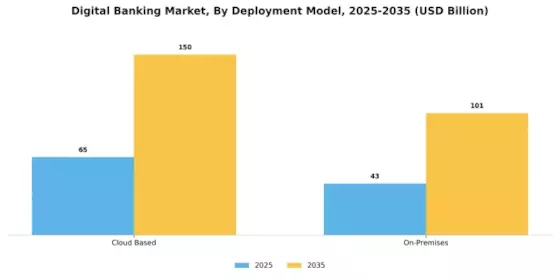 Digital Banking Market Segment Image 3