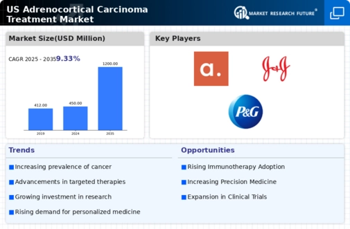 US Adrenocortical Carcinoma Treatment Market Infographic
