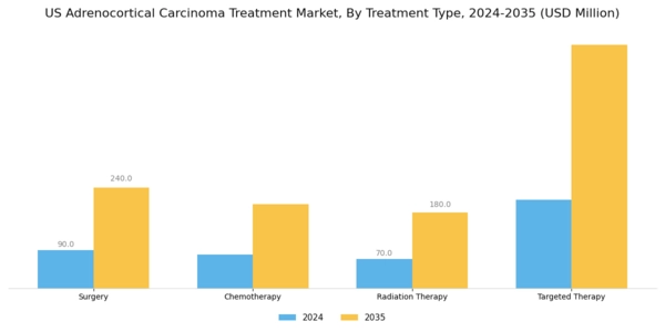 US Adrenocortical Carcinoma Treatment Market Segment Image 0
