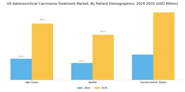 US Adrenocortical Carcinoma Treatment Market Segment Image 2