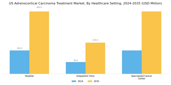 US Adrenocortical Carcinoma Treatment Market Segment Image 3
