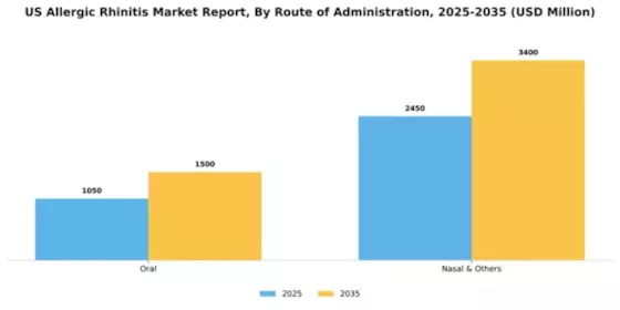 US Allergic Rhinitis Market Segment Image 0
