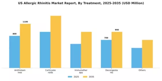US Allergic Rhinitis Market Segment Image 1