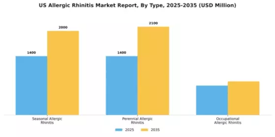 US Allergic Rhinitis Market Segment Image 2