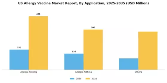 US Allergy Vaccine Market Segment Image 0