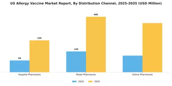 US Allergy Vaccine Market Segment Image 1
