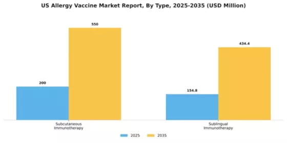 US Allergy Vaccine Market Segment Image 2