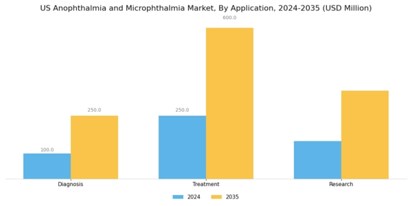 US Anophthalmia and Microphthalmia Market Segment Image 0