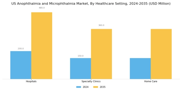 US Anophthalmia and Microphthalmia Market Segment Image 4