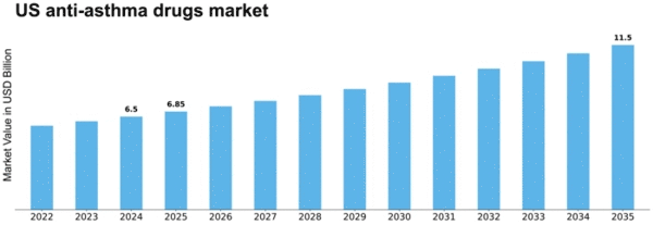 US Anti Asthma Drugs Market Size
