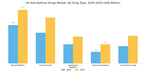 US Anti Asthma Drugs Market Segment Image 0