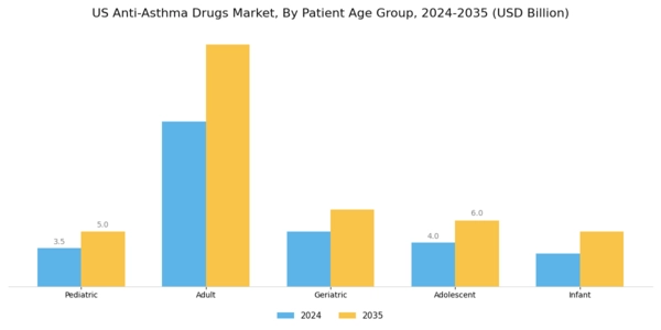 US Anti Asthma Drugs Market Segment Image 2