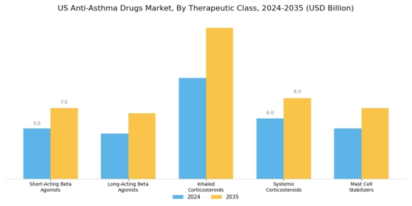US Anti Asthma Drugs Market Segment Image 3