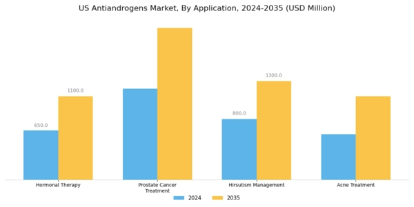 US Antiandrogens Market Segment Image 0