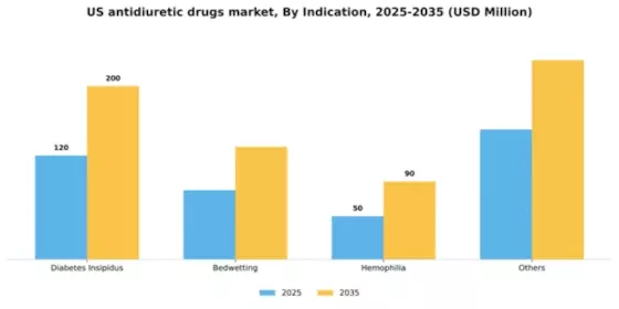 US Antidiuretic Drugs Market Segment Image 1