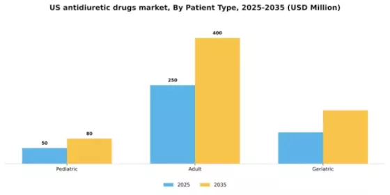 US Antidiuretic Drugs Market Segment Image 2