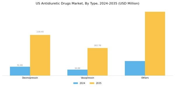 US Antidiuretic Drugs Market Segment Image 0
