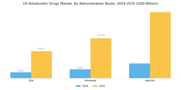 US Antidiuretic Drugs Market Segment Image 2