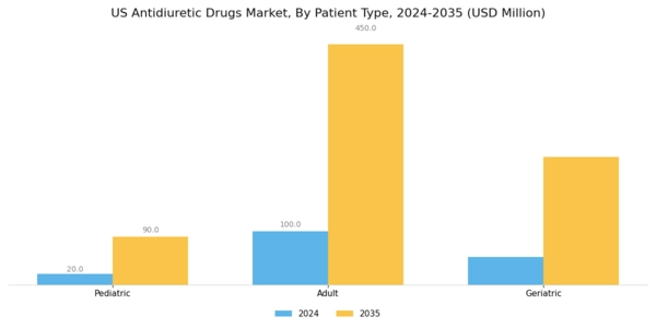 US Antidiuretic Drugs Market Segment Image 3