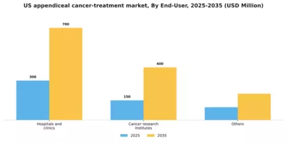 US Appendiceal Cancer Treatment Market Segment Image 0