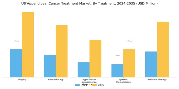 US Appendiceal Cancer Treatment Market Segment Image 1