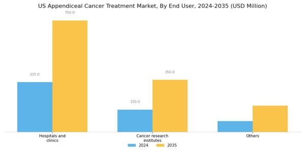 US Appendiceal Cancer Treatment Market Segment Image 2